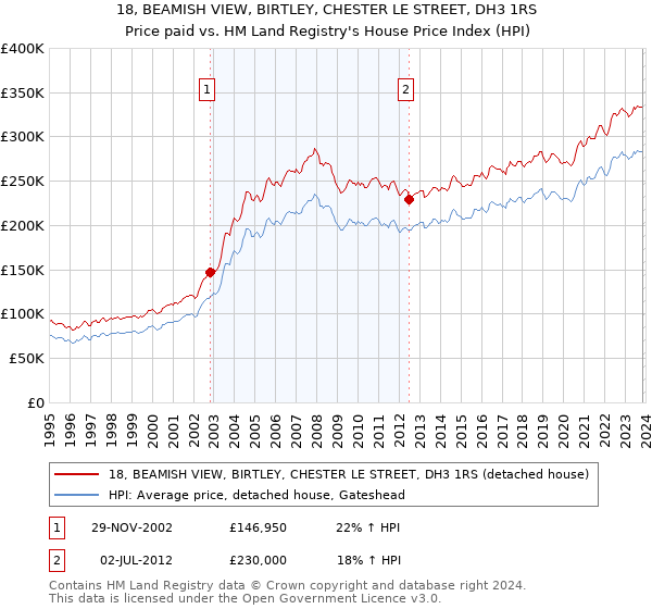 18, BEAMISH VIEW, BIRTLEY, CHESTER LE STREET, DH3 1RS: Price paid vs HM Land Registry's House Price Index