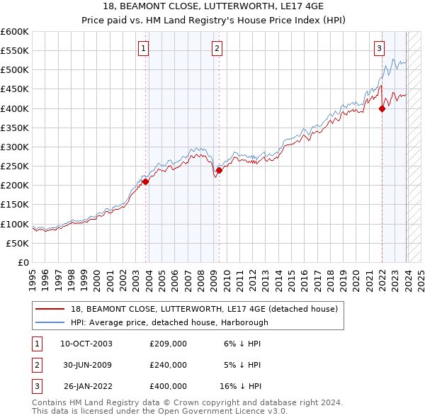 18, BEAMONT CLOSE, LUTTERWORTH, LE17 4GE: Price paid vs HM Land Registry's House Price Index
