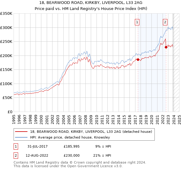 18, BEARWOOD ROAD, KIRKBY, LIVERPOOL, L33 2AG: Price paid vs HM Land Registry's House Price Index