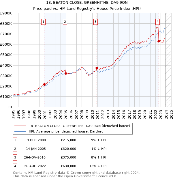 18, BEATON CLOSE, GREENHITHE, DA9 9QN: Price paid vs HM Land Registry's House Price Index