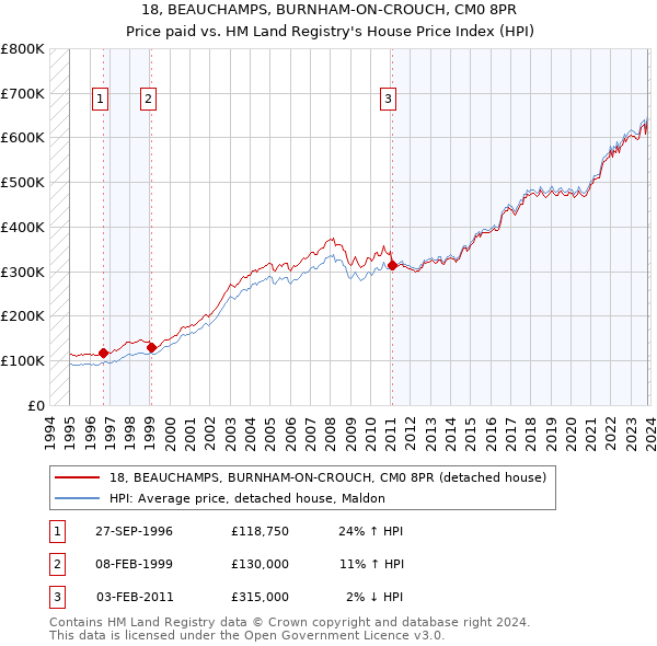 18, BEAUCHAMPS, BURNHAM-ON-CROUCH, CM0 8PR: Price paid vs HM Land Registry's House Price Index