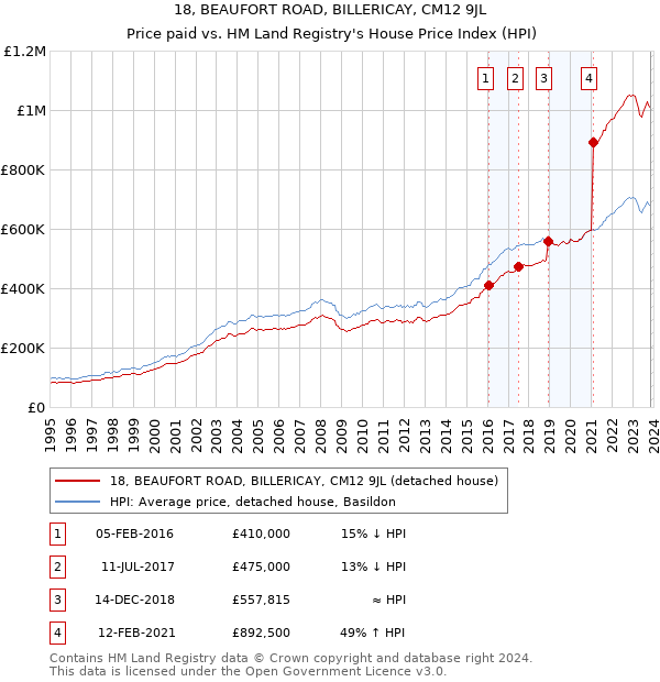 18, BEAUFORT ROAD, BILLERICAY, CM12 9JL: Price paid vs HM Land Registry's House Price Index