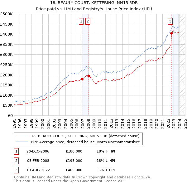 18, BEAULY COURT, KETTERING, NN15 5DB: Price paid vs HM Land Registry's House Price Index