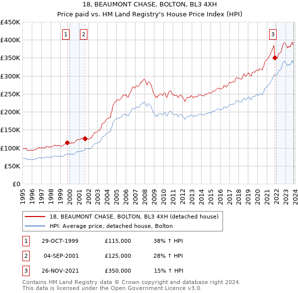 18, BEAUMONT CHASE, BOLTON, BL3 4XH: Price paid vs HM Land Registry's House Price Index