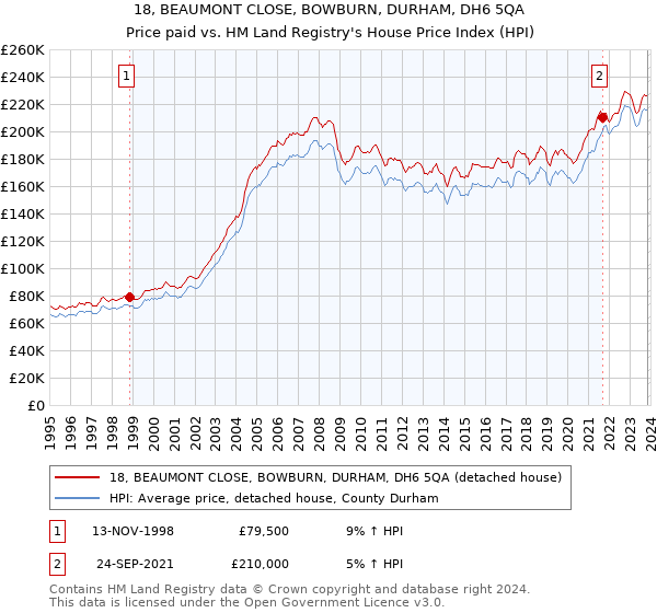 18, BEAUMONT CLOSE, BOWBURN, DURHAM, DH6 5QA: Price paid vs HM Land Registry's House Price Index