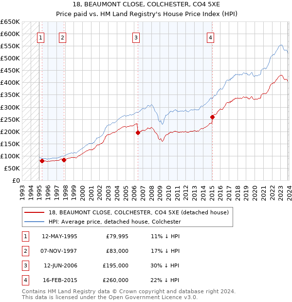 18, BEAUMONT CLOSE, COLCHESTER, CO4 5XE: Price paid vs HM Land Registry's House Price Index