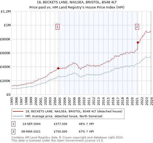 18, BECKETS LANE, NAILSEA, BRISTOL, BS48 4LT: Price paid vs HM Land Registry's House Price Index