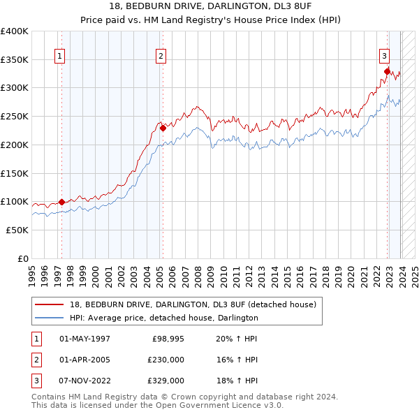 18, BEDBURN DRIVE, DARLINGTON, DL3 8UF: Price paid vs HM Land Registry's House Price Index