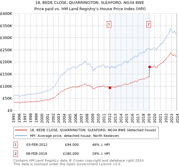 18, BEDE CLOSE, QUARRINGTON, SLEAFORD, NG34 8WE: Price paid vs HM Land Registry's House Price Index