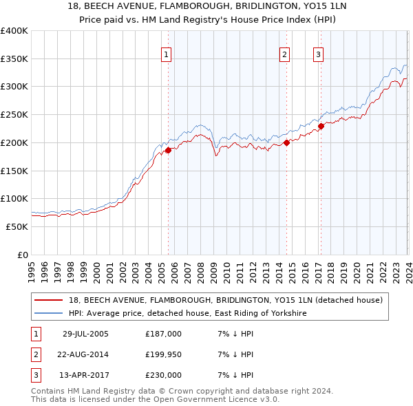 18, BEECH AVENUE, FLAMBOROUGH, BRIDLINGTON, YO15 1LN: Price paid vs HM Land Registry's House Price Index