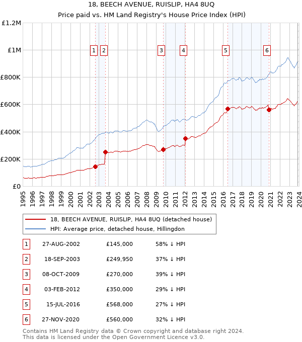 18, BEECH AVENUE, RUISLIP, HA4 8UQ: Price paid vs HM Land Registry's House Price Index