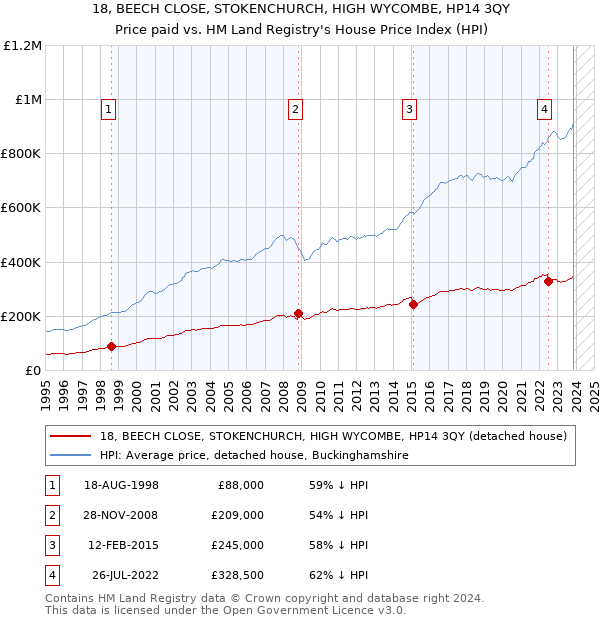 18, BEECH CLOSE, STOKENCHURCH, HIGH WYCOMBE, HP14 3QY: Price paid vs HM Land Registry's House Price Index