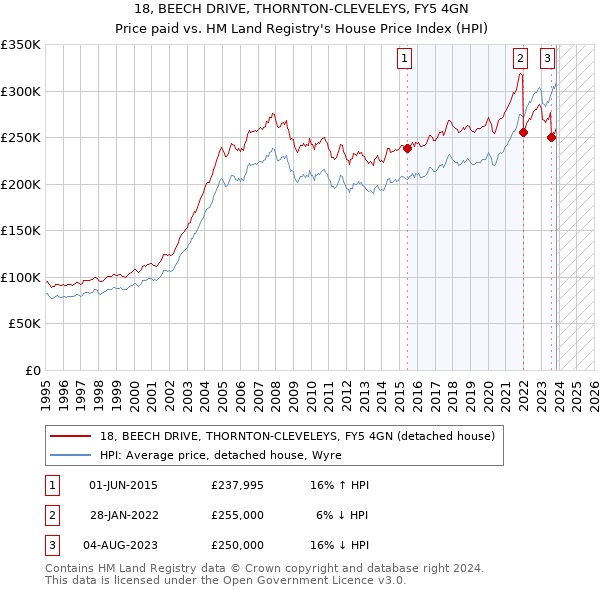 18, BEECH DRIVE, THORNTON-CLEVELEYS, FY5 4GN: Price paid vs HM Land Registry's House Price Index