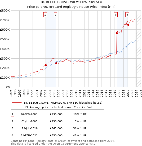 18, BEECH GROVE, WILMSLOW, SK9 5EU: Price paid vs HM Land Registry's House Price Index