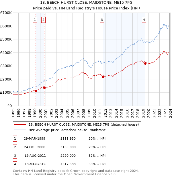 18, BEECH HURST CLOSE, MAIDSTONE, ME15 7PG: Price paid vs HM Land Registry's House Price Index