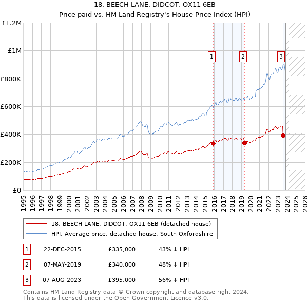 18, BEECH LANE, DIDCOT, OX11 6EB: Price paid vs HM Land Registry's House Price Index
