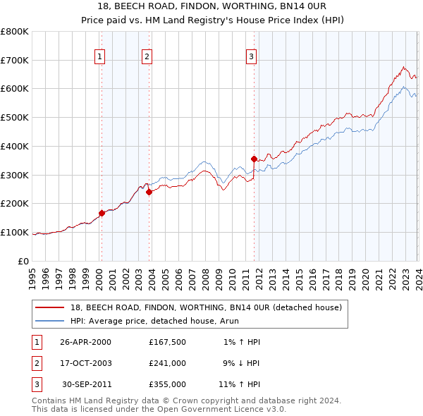 18, BEECH ROAD, FINDON, WORTHING, BN14 0UR: Price paid vs HM Land Registry's House Price Index