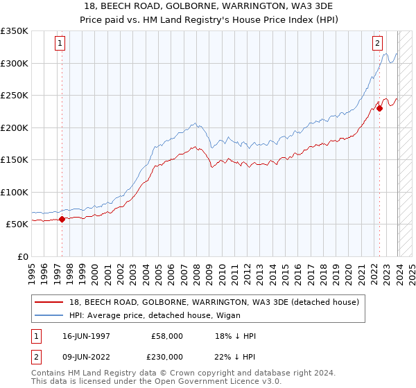 18, BEECH ROAD, GOLBORNE, WARRINGTON, WA3 3DE: Price paid vs HM Land Registry's House Price Index