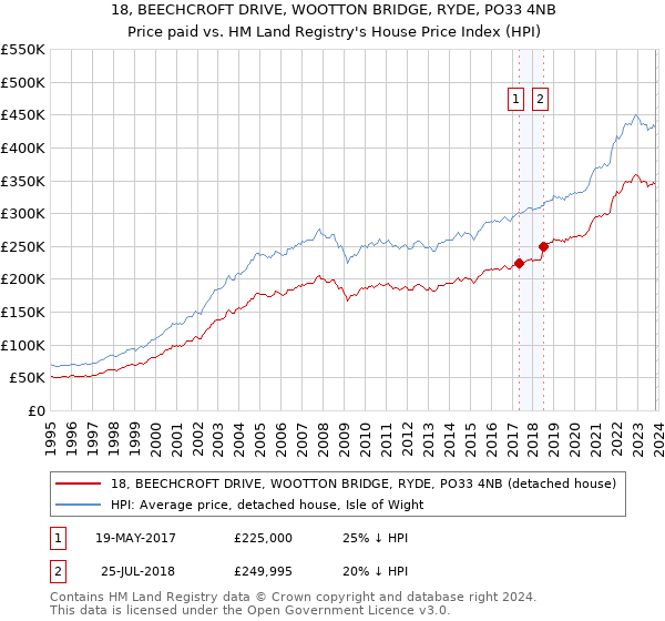 18, BEECHCROFT DRIVE, WOOTTON BRIDGE, RYDE, PO33 4NB: Price paid vs HM Land Registry's House Price Index