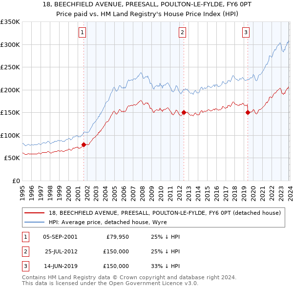 18, BEECHFIELD AVENUE, PREESALL, POULTON-LE-FYLDE, FY6 0PT: Price paid vs HM Land Registry's House Price Index