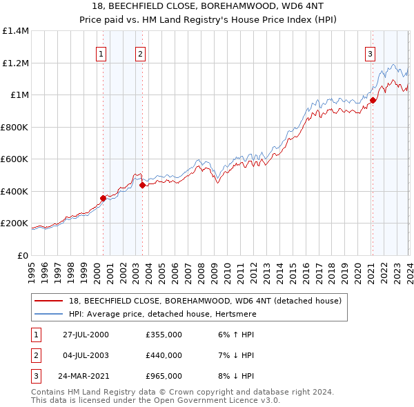 18, BEECHFIELD CLOSE, BOREHAMWOOD, WD6 4NT: Price paid vs HM Land Registry's House Price Index