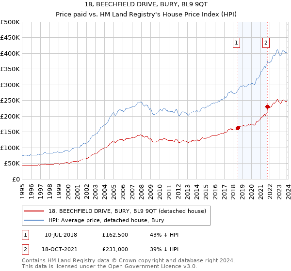 18, BEECHFIELD DRIVE, BURY, BL9 9QT: Price paid vs HM Land Registry's House Price Index