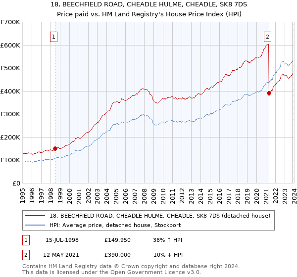 18, BEECHFIELD ROAD, CHEADLE HULME, CHEADLE, SK8 7DS: Price paid vs HM Land Registry's House Price Index
