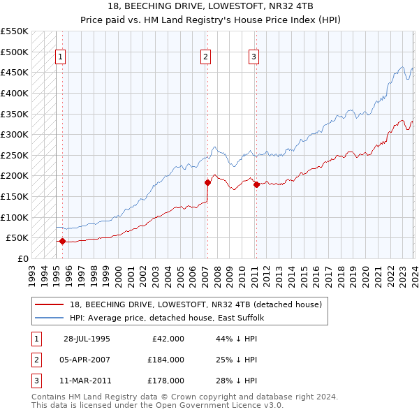 18, BEECHING DRIVE, LOWESTOFT, NR32 4TB: Price paid vs HM Land Registry's House Price Index