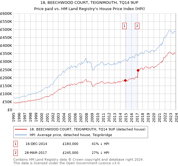 18, BEECHWOOD COURT, TEIGNMOUTH, TQ14 9UP: Price paid vs HM Land Registry's House Price Index