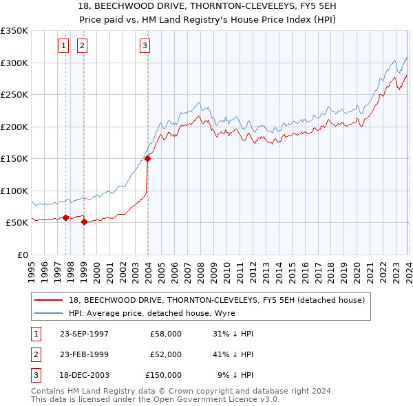 18, BEECHWOOD DRIVE, THORNTON-CLEVELEYS, FY5 5EH: Price paid vs HM Land Registry's House Price Index