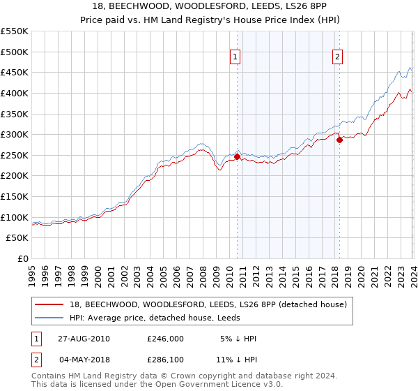 18, BEECHWOOD, WOODLESFORD, LEEDS, LS26 8PP: Price paid vs HM Land Registry's House Price Index