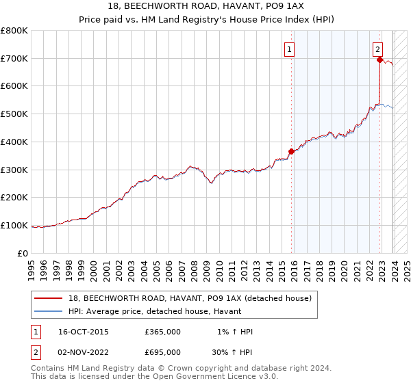 18, BEECHWORTH ROAD, HAVANT, PO9 1AX: Price paid vs HM Land Registry's House Price Index