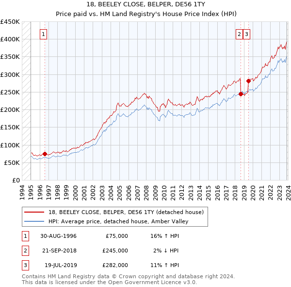 18, BEELEY CLOSE, BELPER, DE56 1TY: Price paid vs HM Land Registry's House Price Index