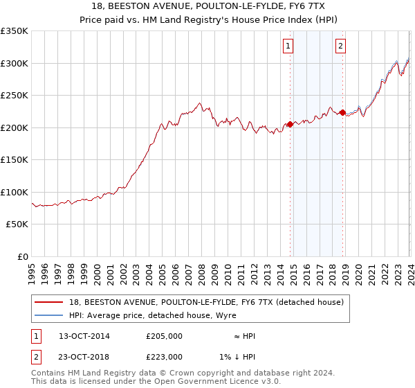 18, BEESTON AVENUE, POULTON-LE-FYLDE, FY6 7TX: Price paid vs HM Land Registry's House Price Index