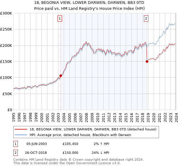 18, BEGONIA VIEW, LOWER DARWEN, DARWEN, BB3 0TD: Price paid vs HM Land Registry's House Price Index