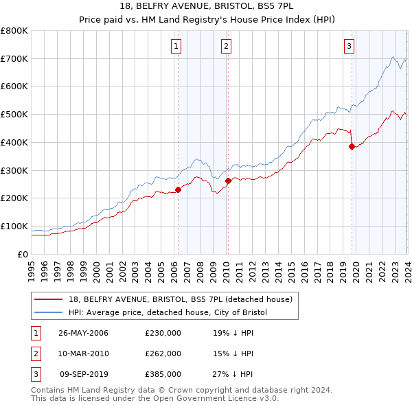 18, BELFRY AVENUE, BRISTOL, BS5 7PL: Price paid vs HM Land Registry's House Price Index