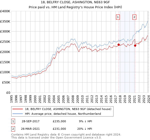 18, BELFRY CLOSE, ASHINGTON, NE63 9GF: Price paid vs HM Land Registry's House Price Index