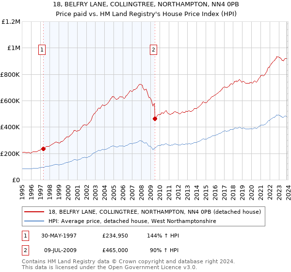 18, BELFRY LANE, COLLINGTREE, NORTHAMPTON, NN4 0PB: Price paid vs HM Land Registry's House Price Index
