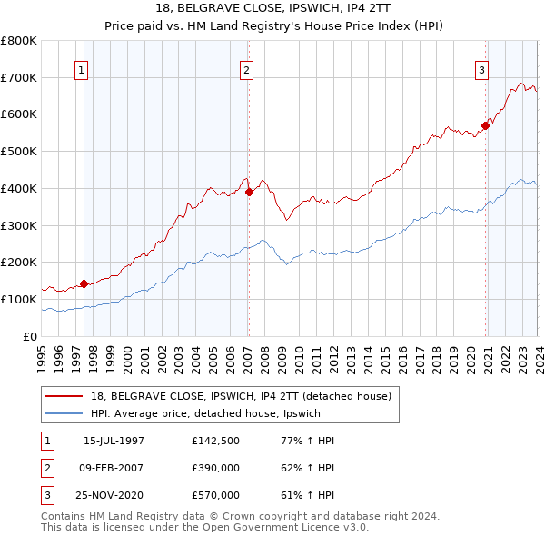 18, BELGRAVE CLOSE, IPSWICH, IP4 2TT: Price paid vs HM Land Registry's House Price Index