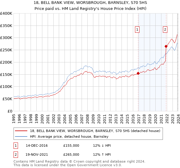 18, BELL BANK VIEW, WORSBROUGH, BARNSLEY, S70 5HS: Price paid vs HM Land Registry's House Price Index