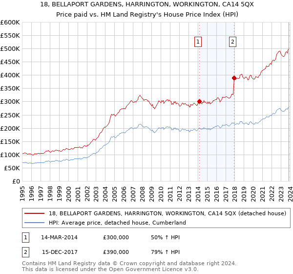 18, BELLAPORT GARDENS, HARRINGTON, WORKINGTON, CA14 5QX: Price paid vs HM Land Registry's House Price Index