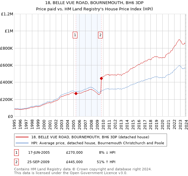 18, BELLE VUE ROAD, BOURNEMOUTH, BH6 3DP: Price paid vs HM Land Registry's House Price Index