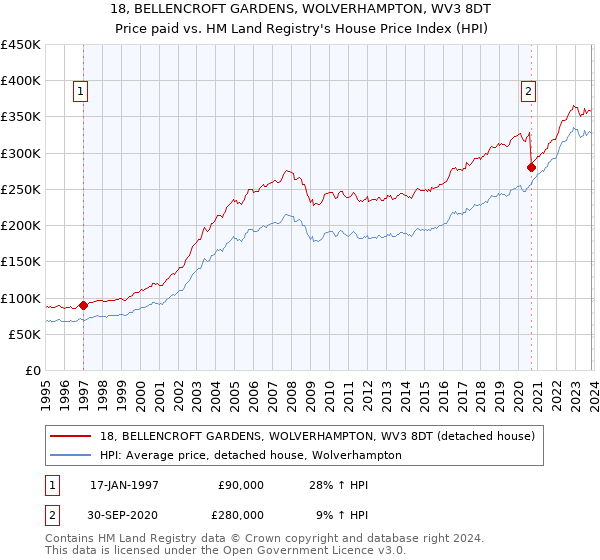 18, BELLENCROFT GARDENS, WOLVERHAMPTON, WV3 8DT: Price paid vs HM Land Registry's House Price Index