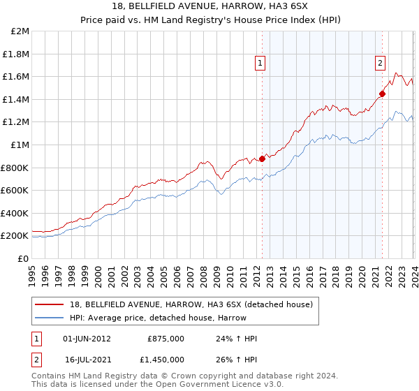 18, BELLFIELD AVENUE, HARROW, HA3 6SX: Price paid vs HM Land Registry's House Price Index