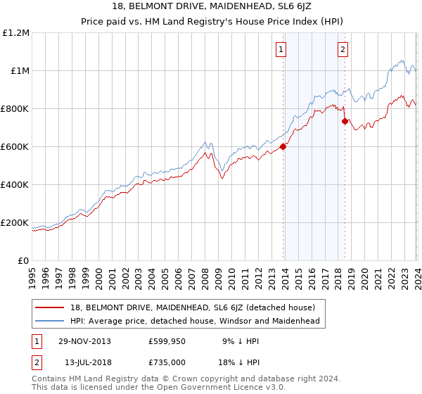 18, BELMONT DRIVE, MAIDENHEAD, SL6 6JZ: Price paid vs HM Land Registry's House Price Index