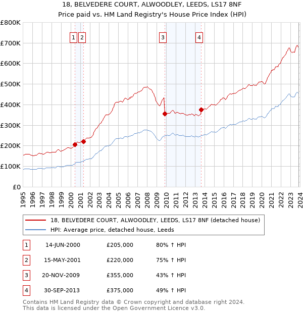 18, BELVEDERE COURT, ALWOODLEY, LEEDS, LS17 8NF: Price paid vs HM Land Registry's House Price Index