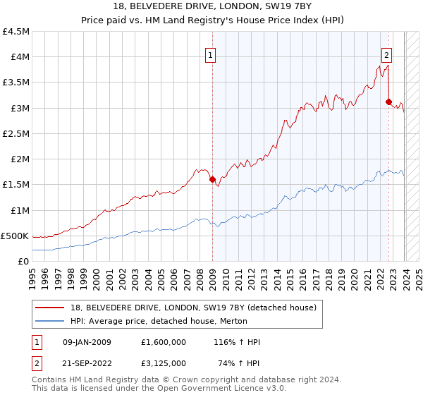 18, BELVEDERE DRIVE, LONDON, SW19 7BY: Price paid vs HM Land Registry's House Price Index