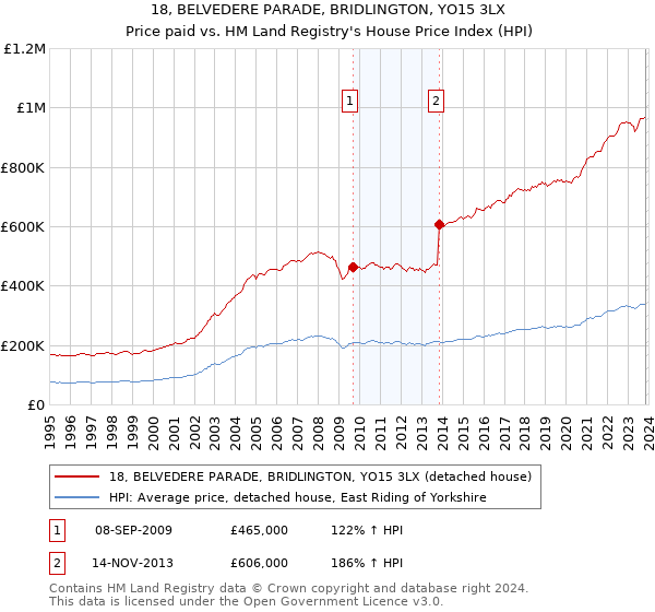 18, BELVEDERE PARADE, BRIDLINGTON, YO15 3LX: Price paid vs HM Land Registry's House Price Index