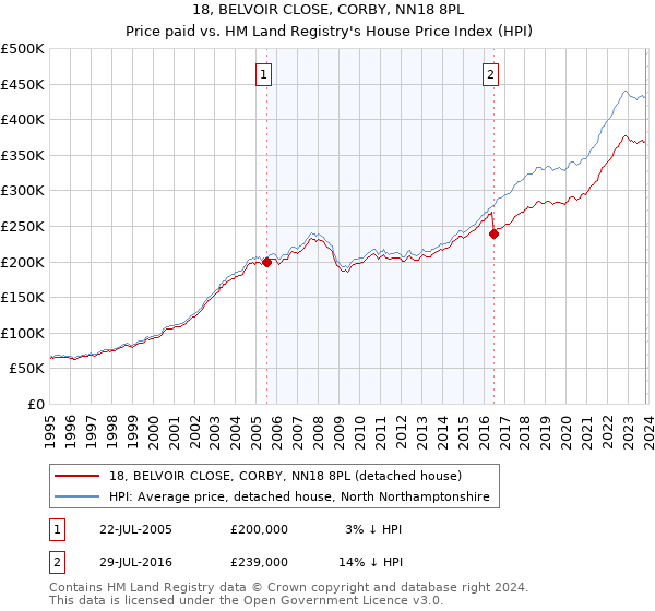 18, BELVOIR CLOSE, CORBY, NN18 8PL: Price paid vs HM Land Registry's House Price Index