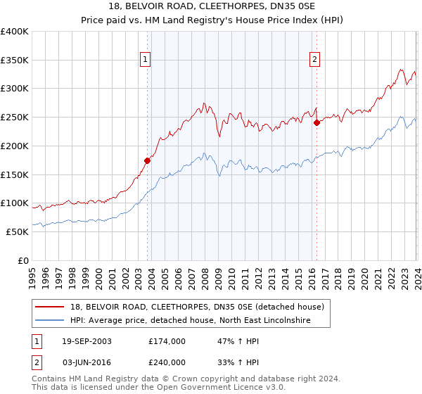 18, BELVOIR ROAD, CLEETHORPES, DN35 0SE: Price paid vs HM Land Registry's House Price Index